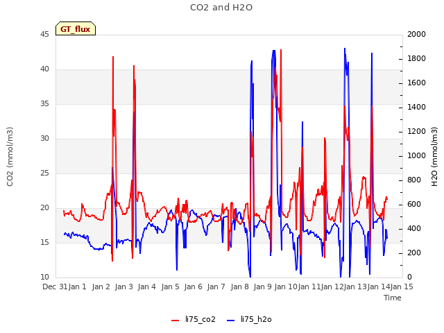 plot of CO2 and H2O