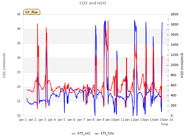 plot of CO2 and H2O