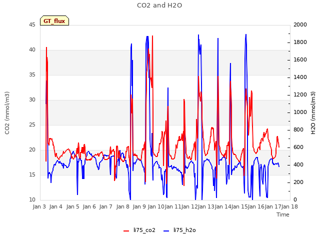 plot of CO2 and H2O