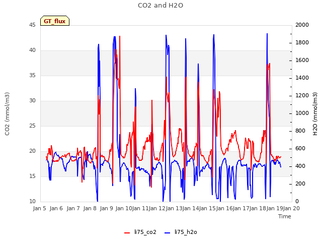 plot of CO2 and H2O
