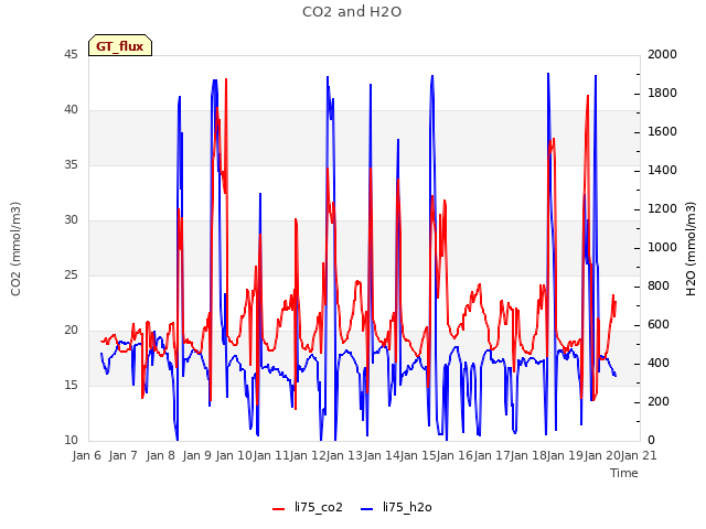 plot of CO2 and H2O