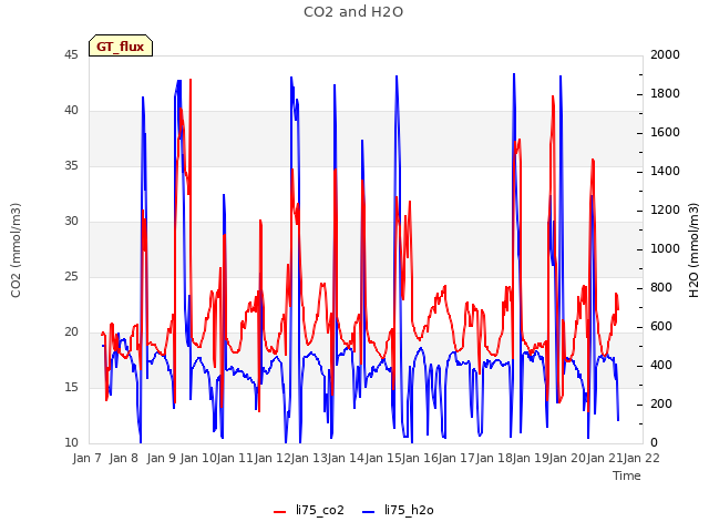 plot of CO2 and H2O