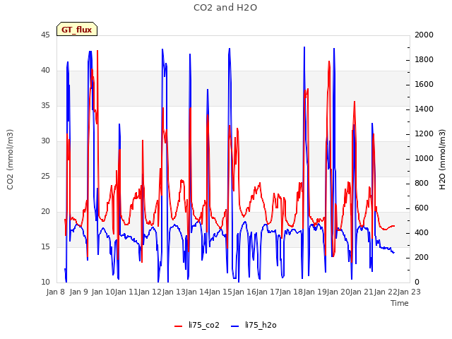 plot of CO2 and H2O