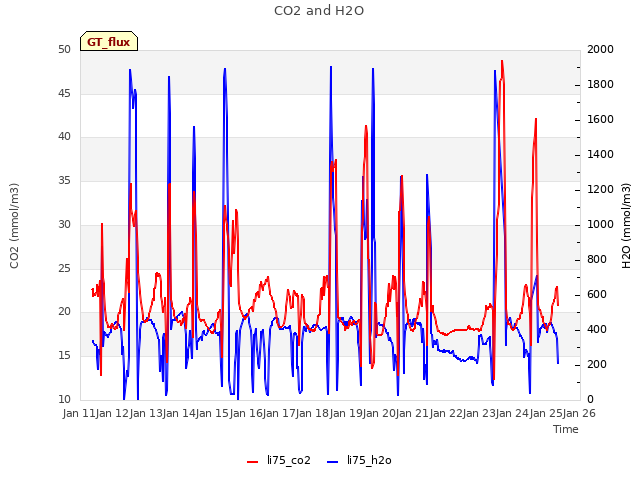 plot of CO2 and H2O