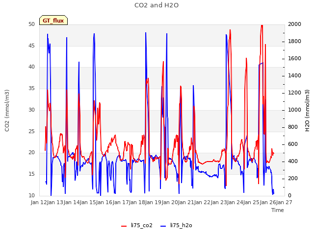 plot of CO2 and H2O