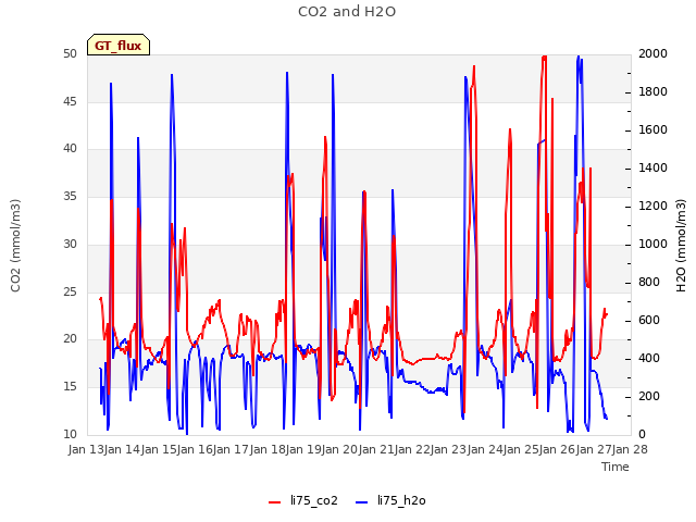 plot of CO2 and H2O