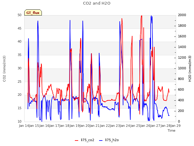 plot of CO2 and H2O