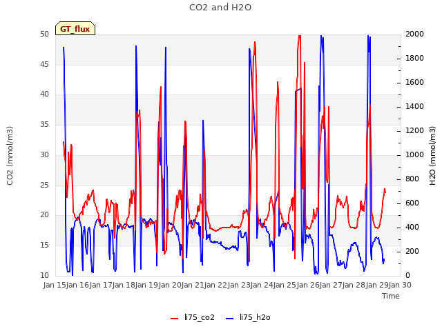 plot of CO2 and H2O