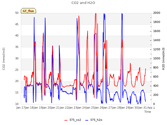 plot of CO2 and H2O