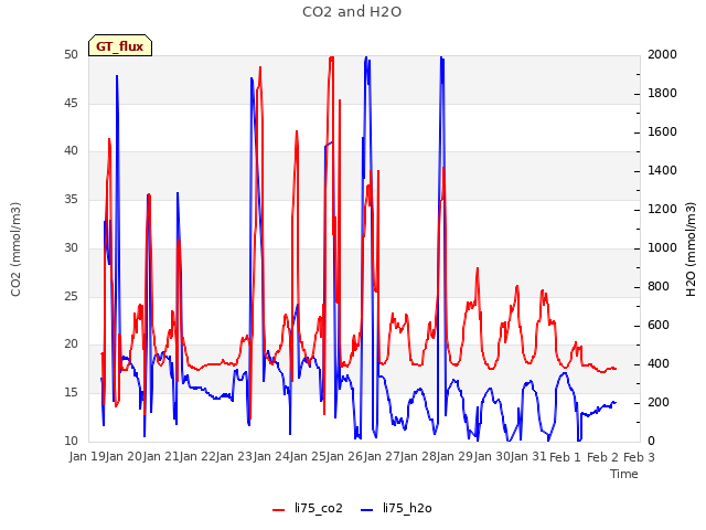 plot of CO2 and H2O