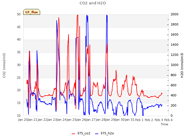 plot of CO2 and H2O