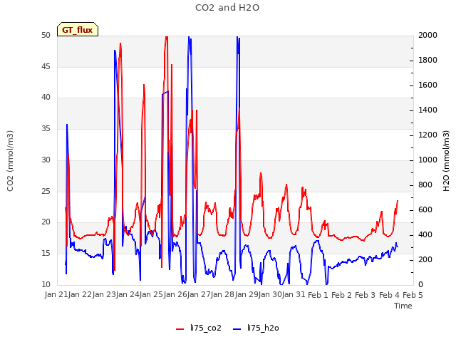 plot of CO2 and H2O