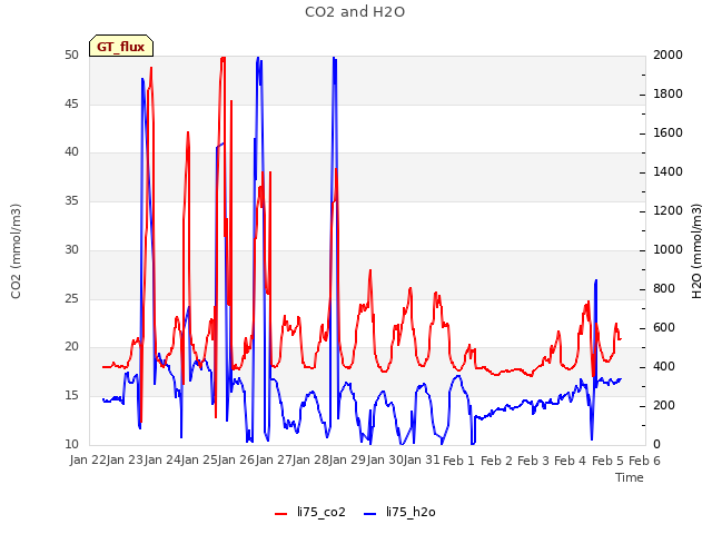 plot of CO2 and H2O