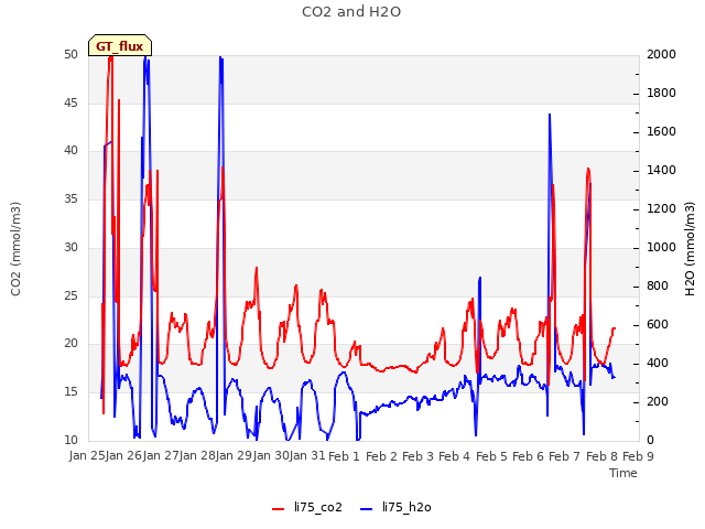 plot of CO2 and H2O