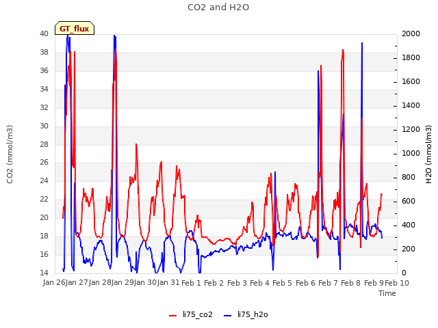 plot of CO2 and H2O