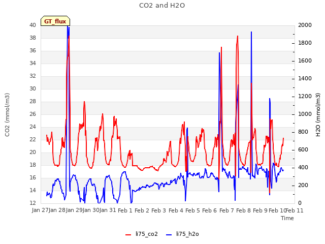 plot of CO2 and H2O