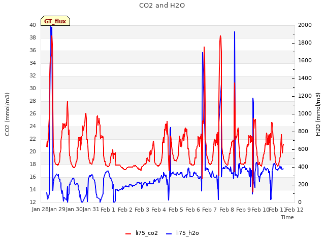 plot of CO2 and H2O