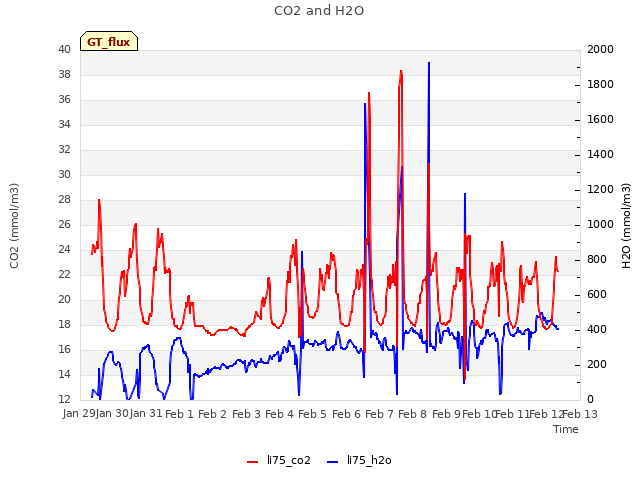 plot of CO2 and H2O