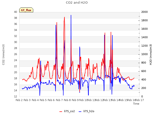 plot of CO2 and H2O