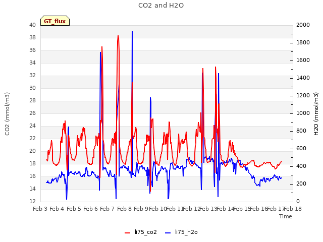 plot of CO2 and H2O