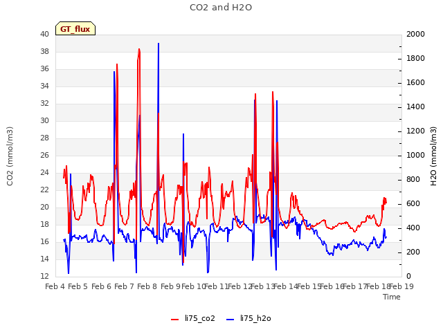 plot of CO2 and H2O