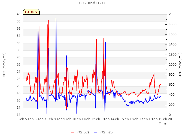 plot of CO2 and H2O