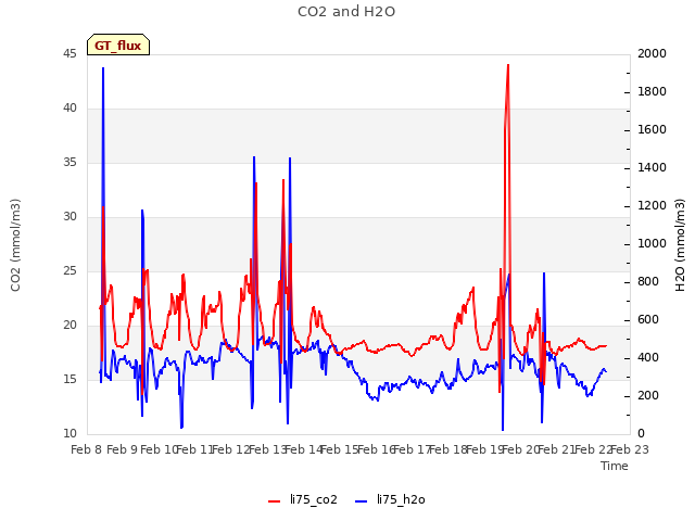 plot of CO2 and H2O