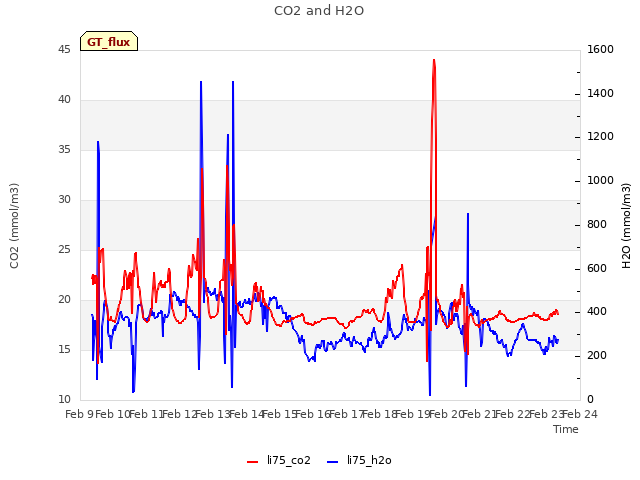 plot of CO2 and H2O