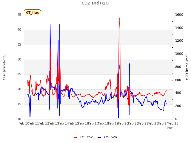 plot of CO2 and H2O