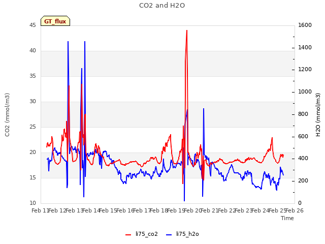 plot of CO2 and H2O