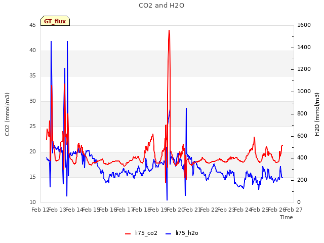 plot of CO2 and H2O