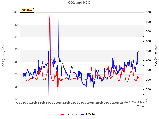 plot of CO2 and H2O