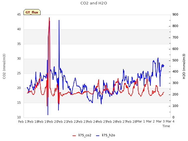 plot of CO2 and H2O