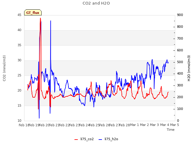 plot of CO2 and H2O