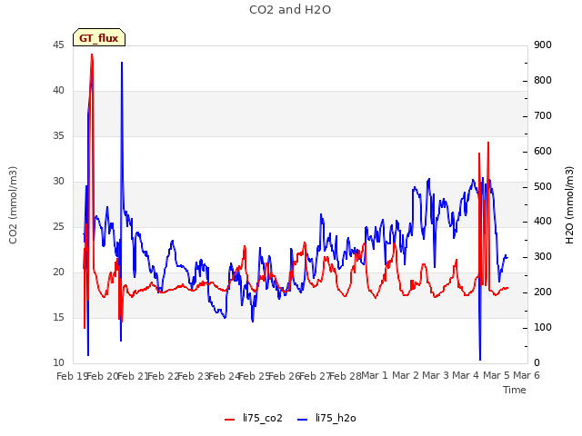 plot of CO2 and H2O