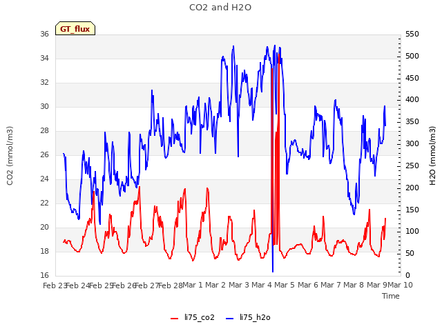 plot of CO2 and H2O