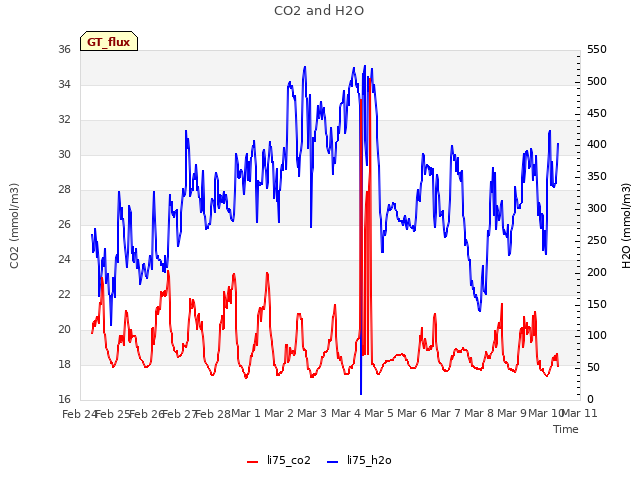 plot of CO2 and H2O