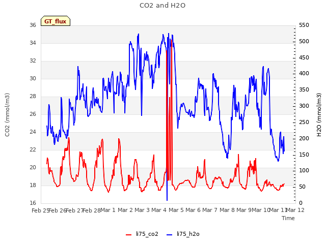 plot of CO2 and H2O