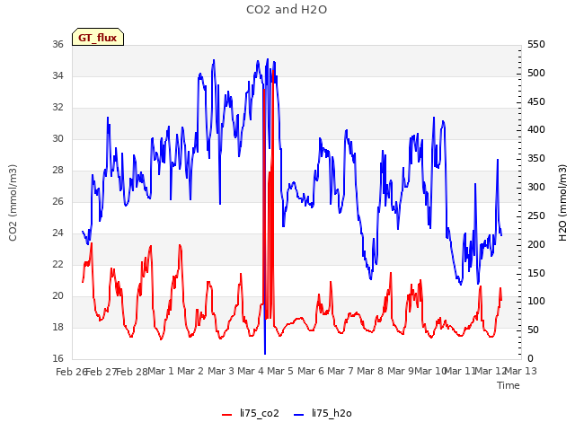 plot of CO2 and H2O