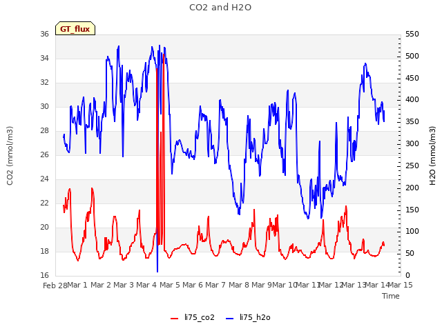 plot of CO2 and H2O