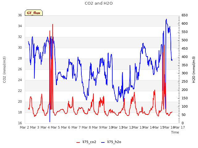 plot of CO2 and H2O