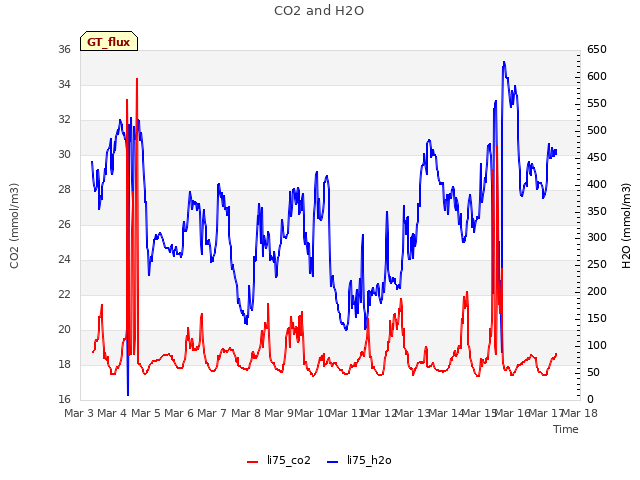 plot of CO2 and H2O