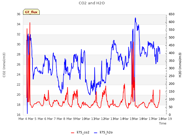 plot of CO2 and H2O