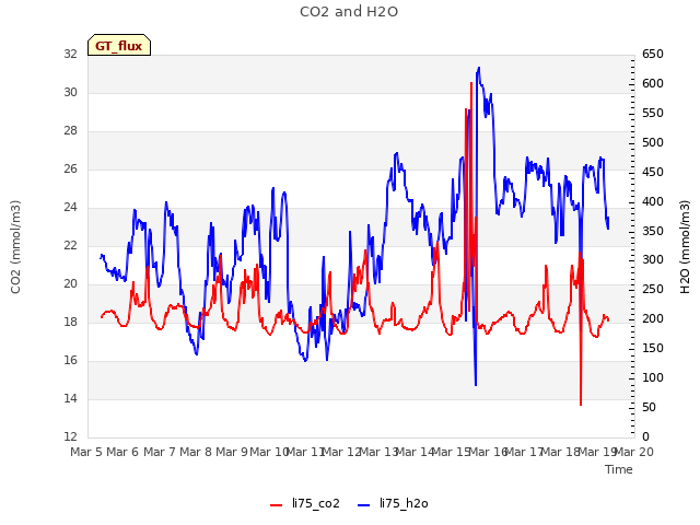 plot of CO2 and H2O