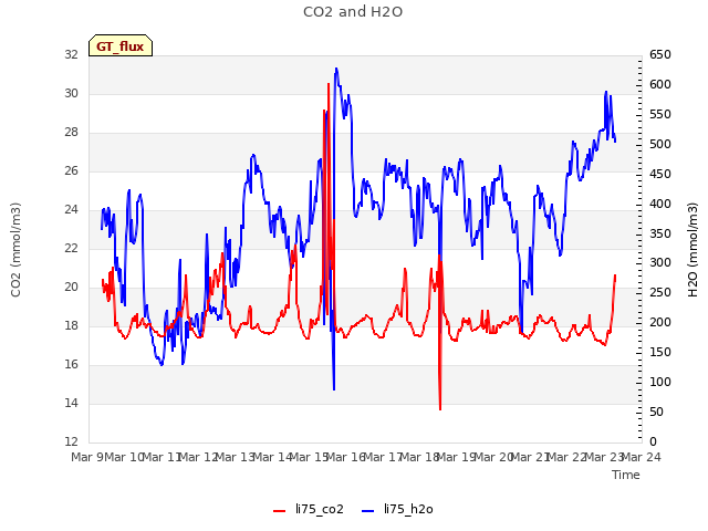 plot of CO2 and H2O