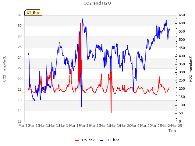 plot of CO2 and H2O