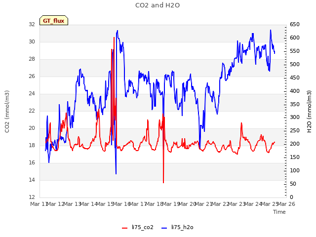 plot of CO2 and H2O