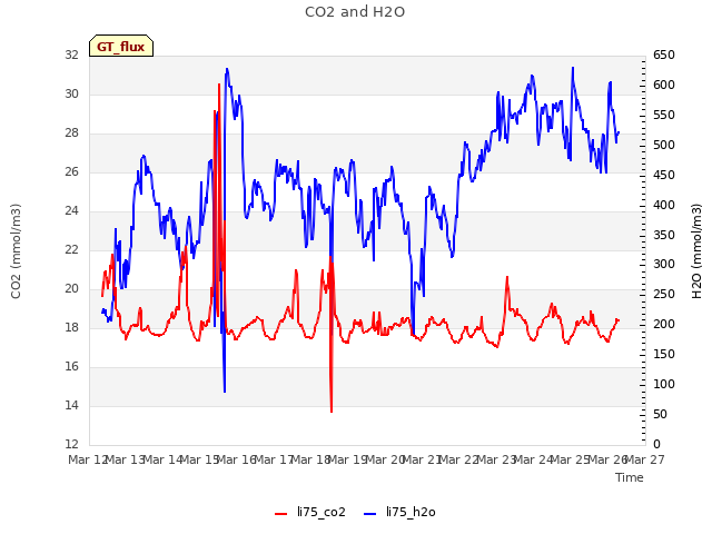 plot of CO2 and H2O