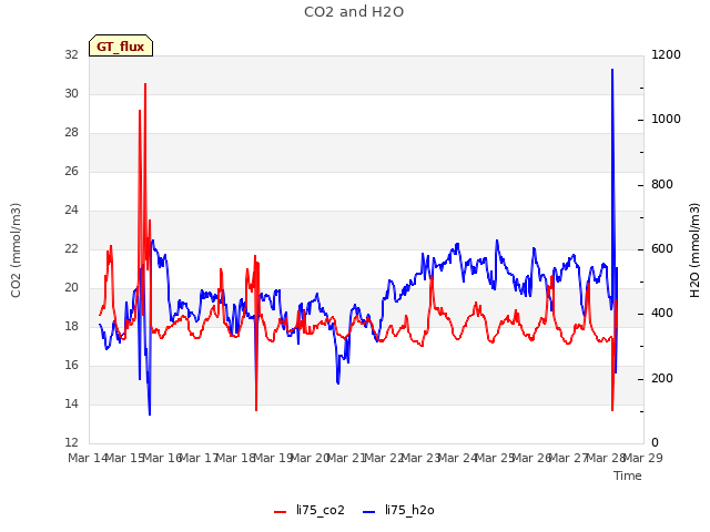 plot of CO2 and H2O