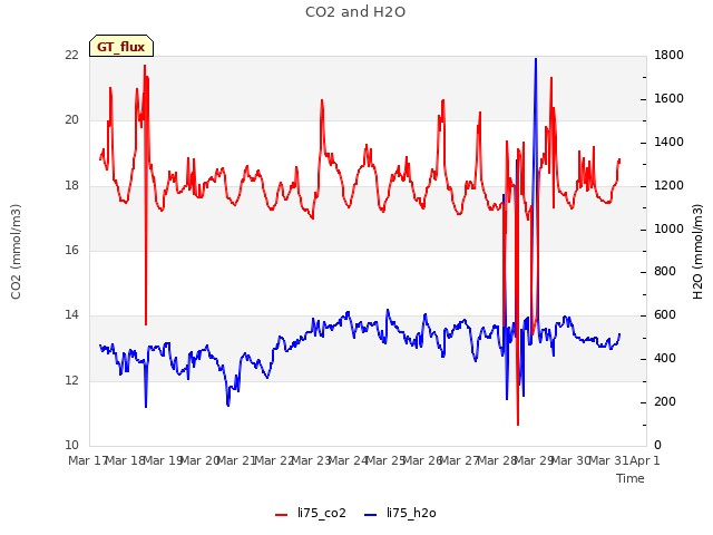 plot of CO2 and H2O